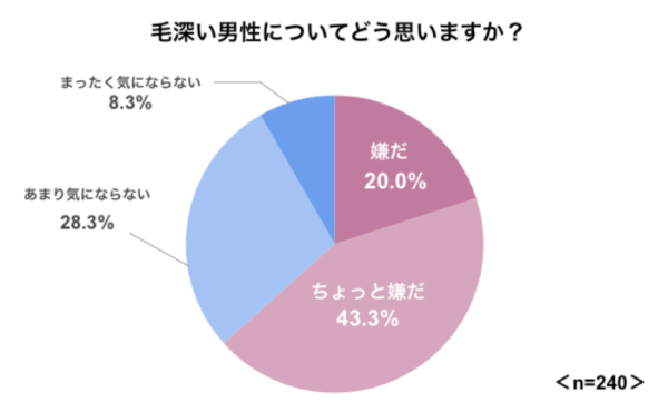 毛深い男性に関するアンケート１