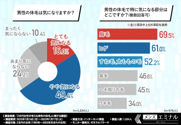 毛深い男性に関するアンケート２