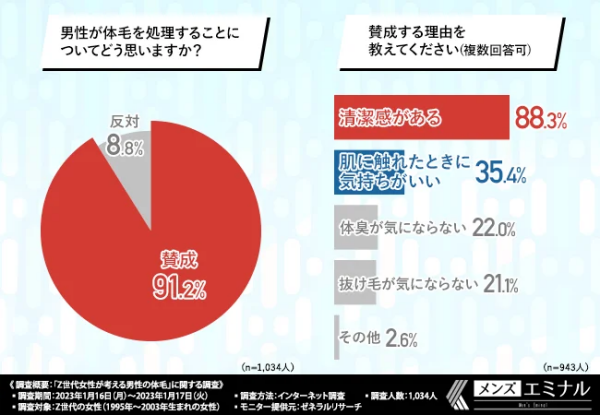 毛深い男性に関するアンケート３