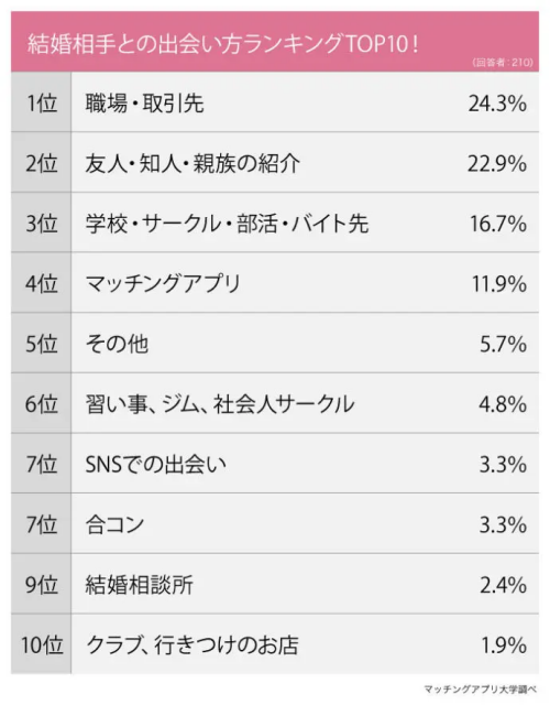 男女の出会い調査１