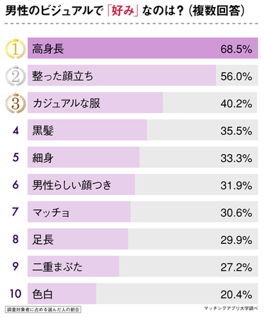 ビジュアルから見た男性の好み