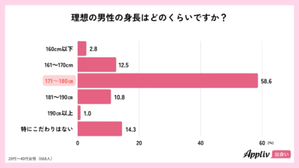 男性の身長に関するアンケート１