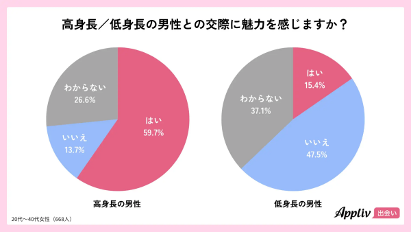 男性の身長に関するアンケート２