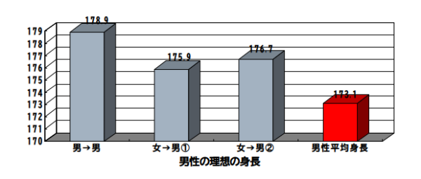 男性の身長に関するアンケート３