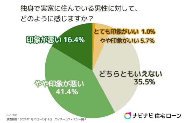 独身男性の住まいに関するアンケート１