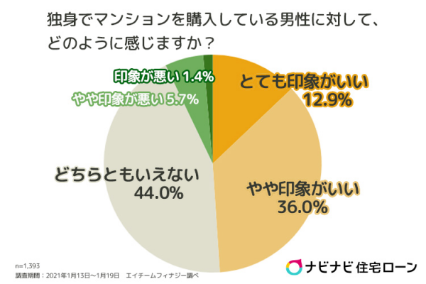 独身男性の住まいに関するアンケート２