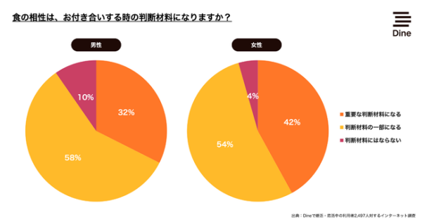 食の相性調査１