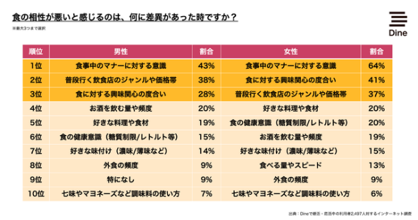 食の相性が悪いと感じるとき