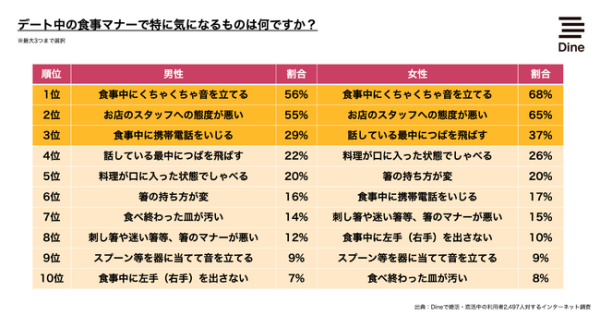 食事の相性調査３