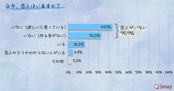 Z世代の恋愛アンケート